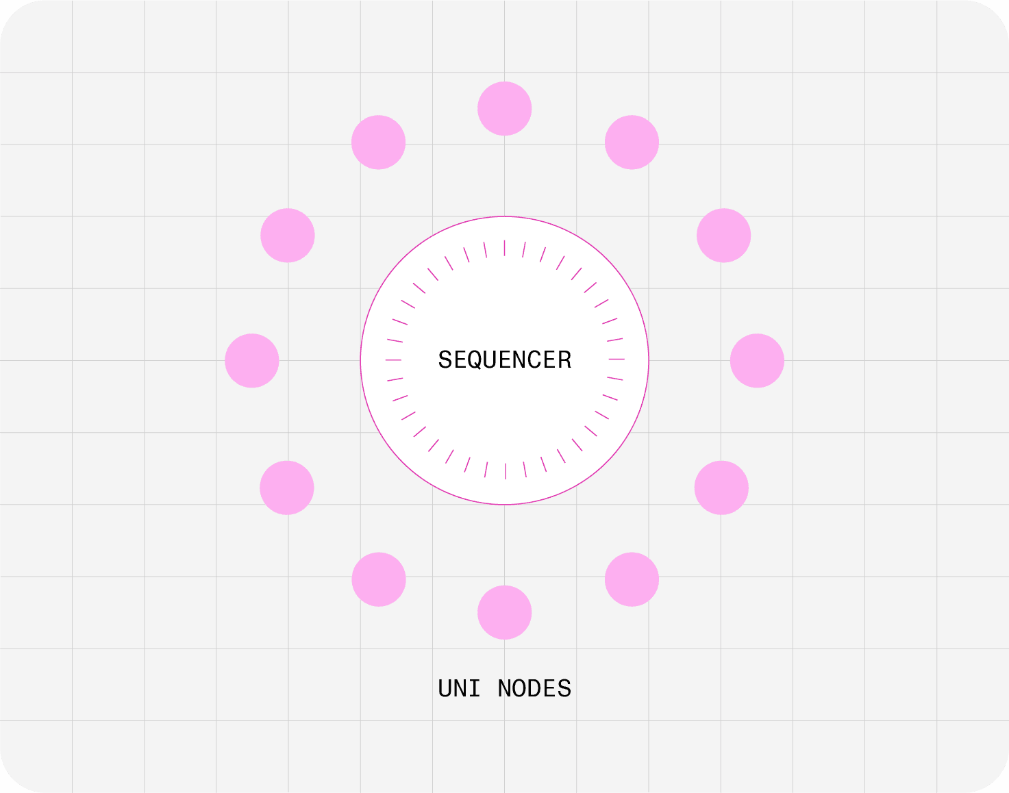 Unichain Validation Network