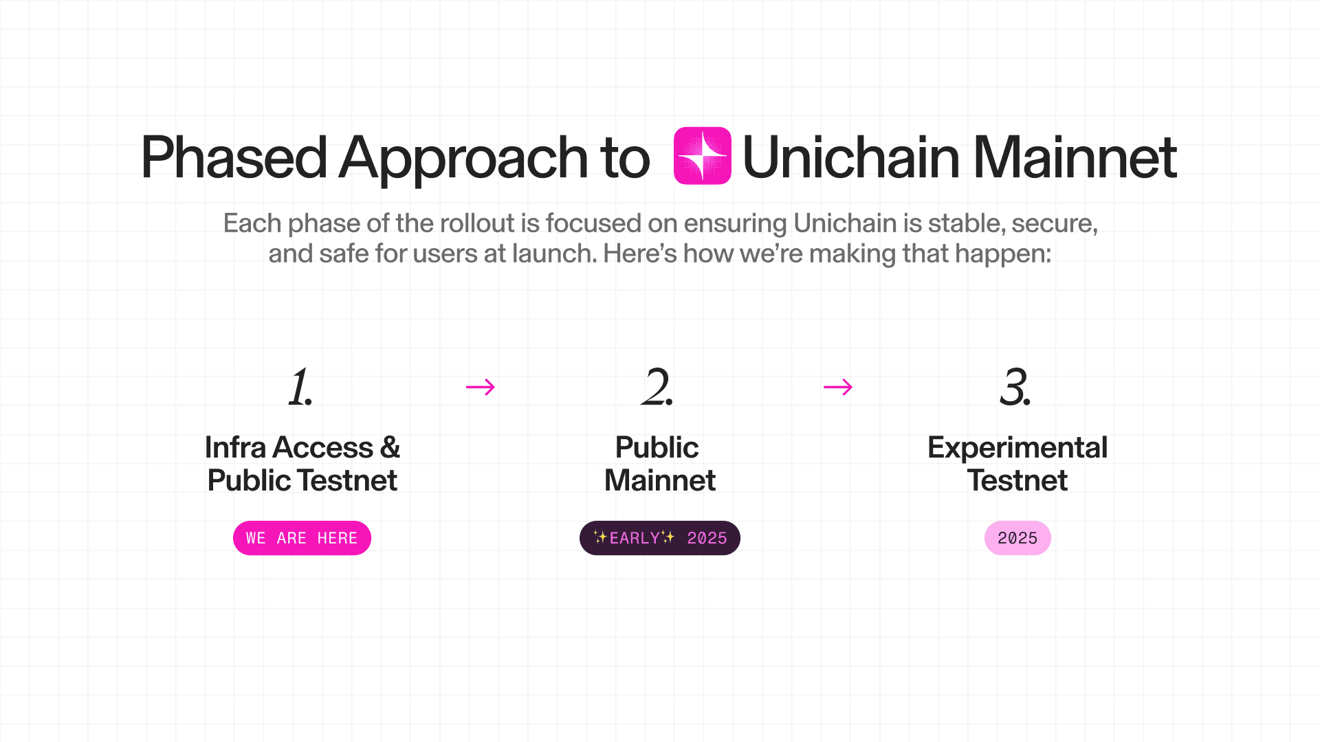 Phased approach to Unichain Mainnet